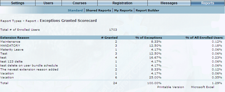 Reports_-_Exceptions_Granted_Scorecard_1.png